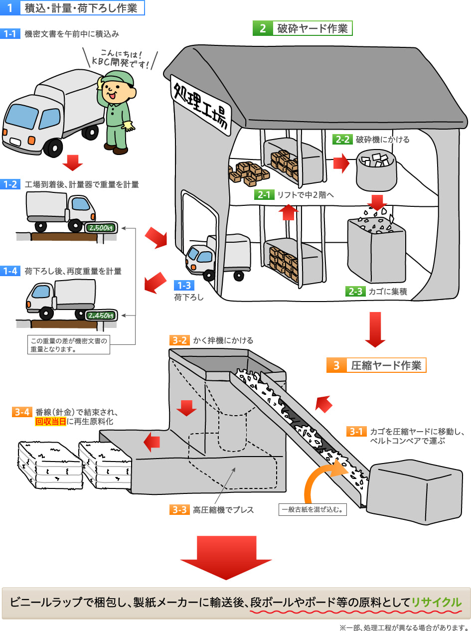 積込・計量・荷下ろし作業の流れ図