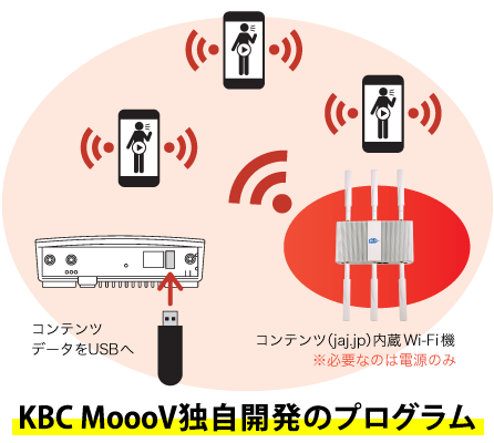 音声ガイドコンテンツデータをUSBへ　コンテンツ（jaj.jp）内蔵Wi-Fi機　※必要なのは電源のみ