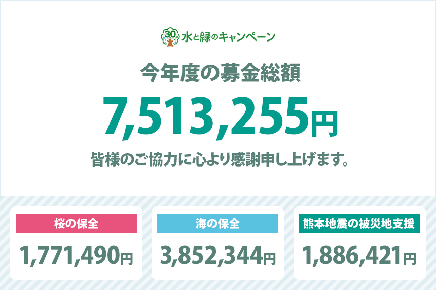 水と緑のキャンペーン　募金総額