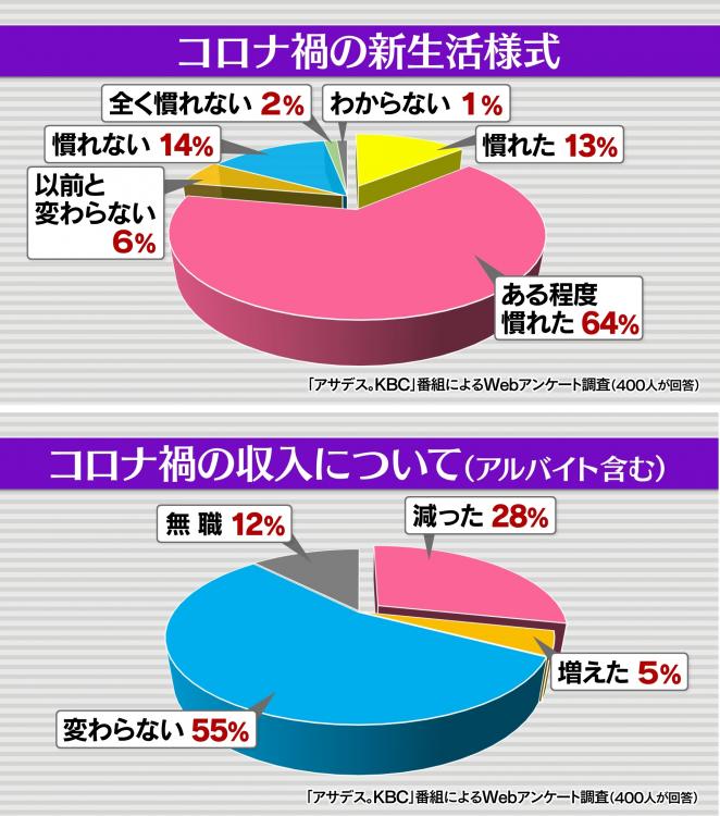 新型コロナ に関する アサデス ｋｂｃ 独自アンケート調査結果 放送内容 アサデス Kbc Kbc九州朝日放送